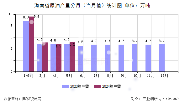 海南省原油產(chǎn)量分月（當(dāng)月值）統(tǒng)計圖