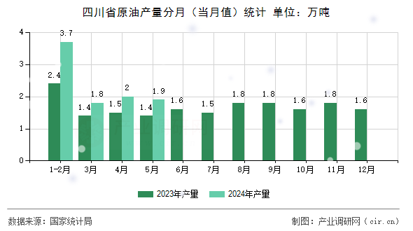 四川省原油產(chǎn)量分月（當(dāng)月值）統(tǒng)計(jì)