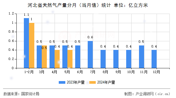 河北省天然氣產(chǎn)量分月（當(dāng)月值）統(tǒng)計