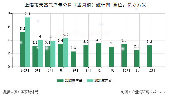 上海市天然氣產(chǎn)量分月（當(dāng)月值）統(tǒng)計(jì)圖