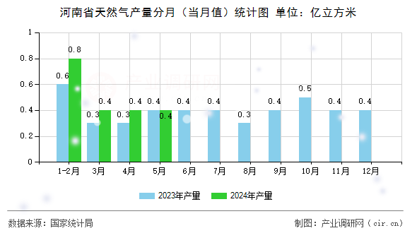 河南省天然氣產(chǎn)量分月（當月值）統(tǒng)計圖