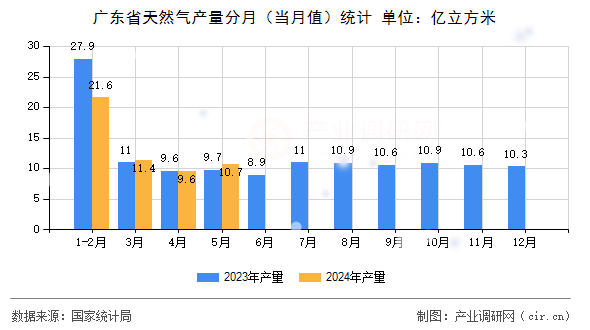 廣東省天然氣產(chǎn)量分月（當(dāng)月值）統(tǒng)計(jì)
