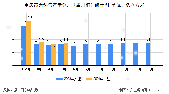 重慶市天然氣產(chǎn)量分月（當(dāng)月值）統(tǒng)計(jì)圖