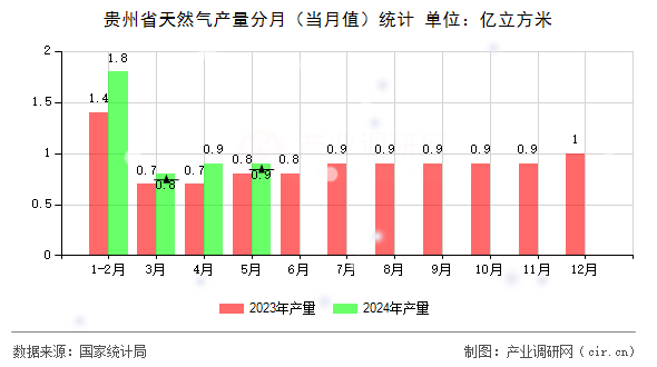 貴州省天然氣產(chǎn)量分月（當月值）統(tǒng)計