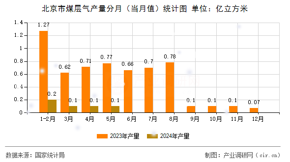 北京市煤層氣產(chǎn)量分月（當(dāng)月值）統(tǒng)計圖