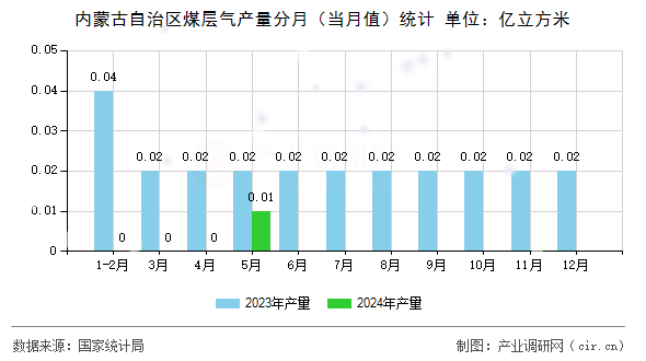 內(nèi)蒙古自治區(qū)煤層氣產(chǎn)量分月（當(dāng)月值）統(tǒng)計(jì)