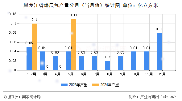 黑龍江省煤層氣產(chǎn)量分月（當(dāng)月值）統(tǒng)計(jì)圖
