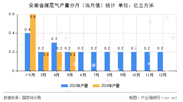 安徽省煤層氣產量分月（當月值）統(tǒng)計