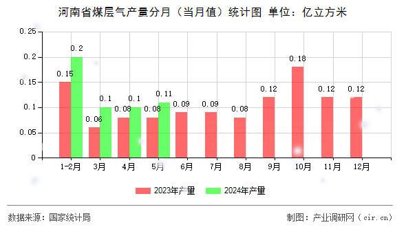 河南省煤層氣產(chǎn)量分月（當(dāng)月值）統(tǒng)計(jì)圖
