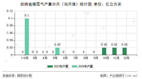 云南省煤層氣產(chǎn)量分月（當(dāng)月值）統(tǒng)計圖