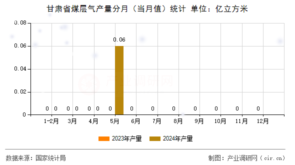 甘肅省煤層氣產(chǎn)量分月（當(dāng)月值）統(tǒng)計(jì)