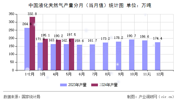 中國液化天然氣產量分月（當月值）統(tǒng)計圖