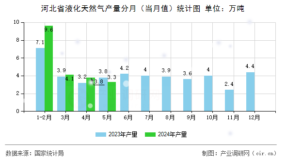 河北省液化天然氣產(chǎn)量分月（當月值）統(tǒng)計圖