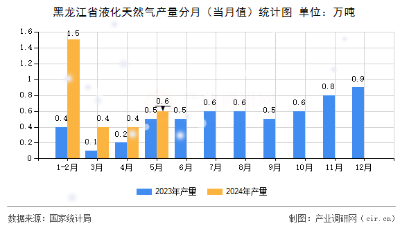 黑龍江省液化天然氣產(chǎn)量分月（當(dāng)月值）統(tǒng)計圖