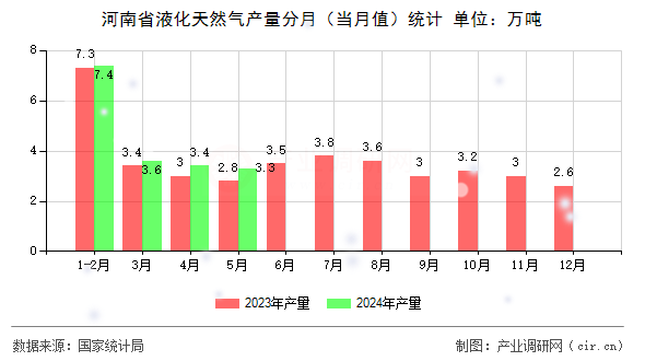 河南省液化天然氣產(chǎn)量分月（當(dāng)月值）統(tǒng)計