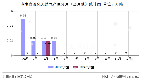 湖南省液化天然氣產(chǎn)量分月（當(dāng)月值）統(tǒng)計(jì)圖