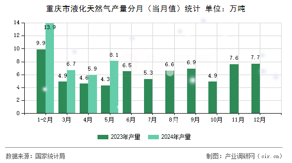 重慶市液化天然氣產(chǎn)量分月（當月值）統(tǒng)計