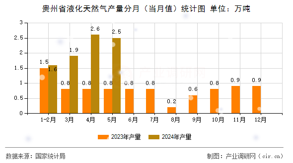 貴州省液化天然氣產(chǎn)量分月（當(dāng)月值）統(tǒng)計(jì)圖