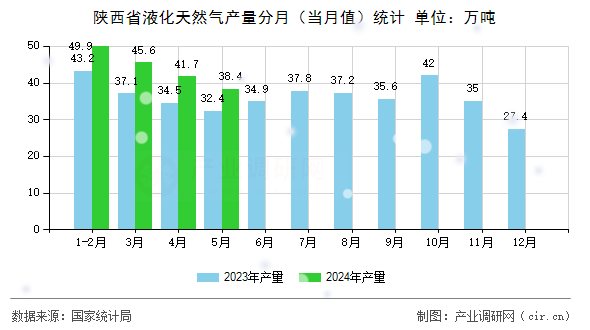 陜西省液化天然氣產(chǎn)量分月（當(dāng)月值）統(tǒng)計(jì)