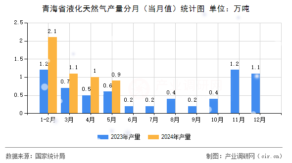 青海省液化天然氣產(chǎn)量分月（當(dāng)月值）統(tǒng)計(jì)圖