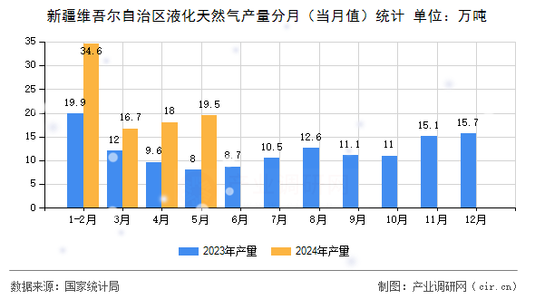 新疆維吾爾自治區(qū)液化天然氣產(chǎn)量分月（當月值）統(tǒng)計