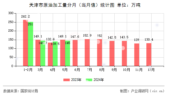 天津市原油加工量分月（當(dāng)月值）統(tǒng)計(jì)圖