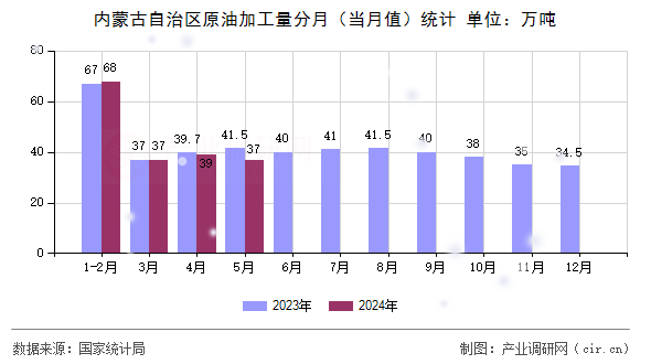 內(nèi)蒙古自治區(qū)原油加工量分月（當(dāng)月值）統(tǒng)計(jì)
