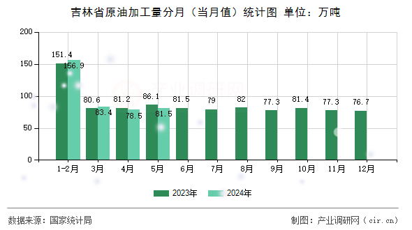 吉林省原油加工量分月（當(dāng)月值）統(tǒng)計(jì)圖