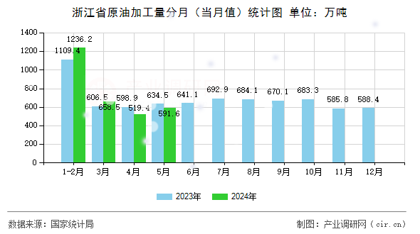浙江省原油加工量分月（當月值）統(tǒng)計圖