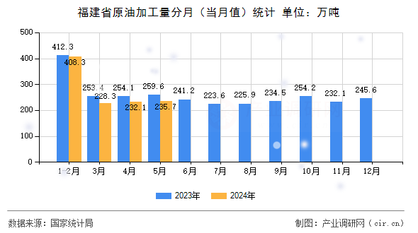 福建省原油加工量分月（當月值）統(tǒng)計