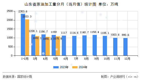 山東省原油加工量分月（當(dāng)月值）統(tǒng)計圖