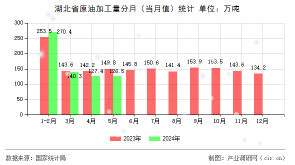 湖北省原油加工量分月（當(dāng)月值）統(tǒng)計(jì)
