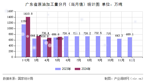 廣東省原油加工量分月（當月值）統(tǒng)計圖