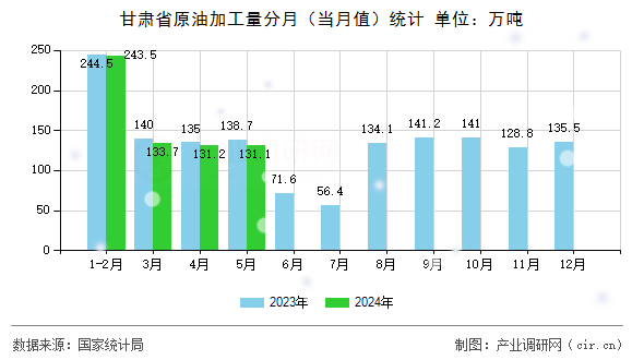 甘肅省原油加工量分月（當(dāng)月值）統(tǒng)計