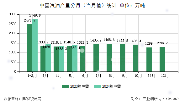 中國(guó)汽油產(chǎn)量分月（當(dāng)月值）統(tǒng)計(jì)