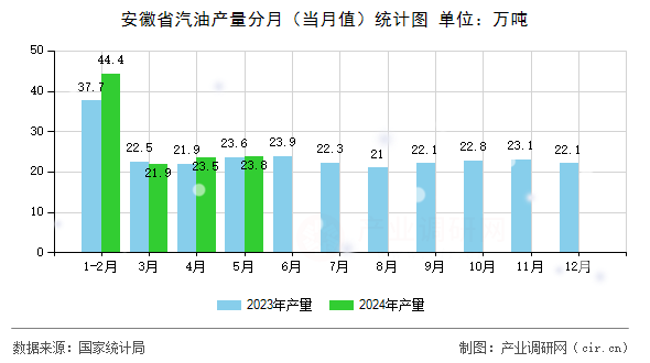 安徽省汽油產(chǎn)量分月（當(dāng)月值）統(tǒng)計(jì)圖