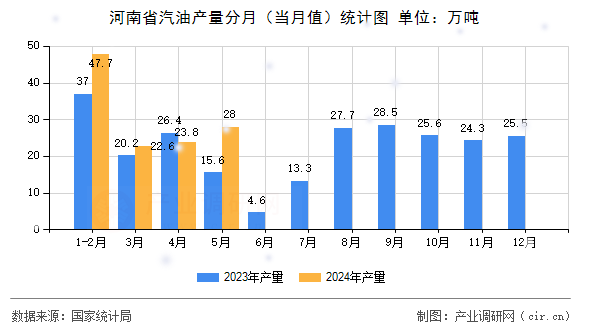 河南省汽油產量分月（當月值）統(tǒng)計圖