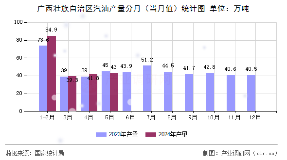 廣西壯族自治區(qū)汽油產(chǎn)量分月（當(dāng)月值）統(tǒng)計(jì)圖