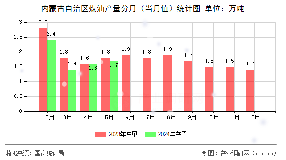 內(nèi)蒙古自治區(qū)煤油產(chǎn)量分月（當(dāng)月值）統(tǒng)計(jì)圖