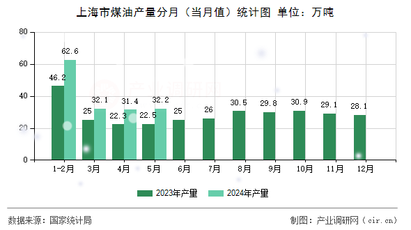 上海市煤油產(chǎn)量分月（當(dāng)月值）統(tǒng)計(jì)圖