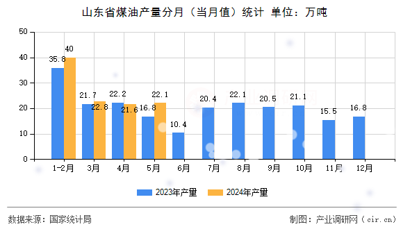 山東省煤油產(chǎn)量分月（當(dāng)月值）統(tǒng)計