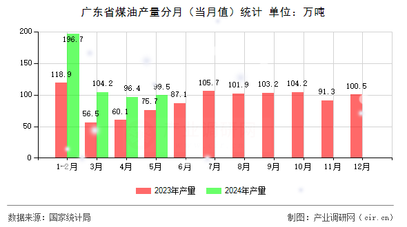 廣東省煤油產(chǎn)量分月（當(dāng)月值）統(tǒng)計