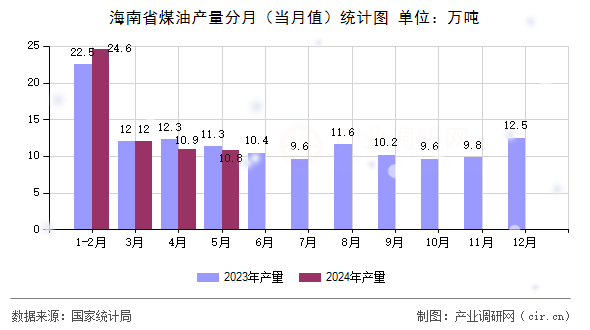 海南省煤油產(chǎn)量分月（當月值）統(tǒng)計圖
