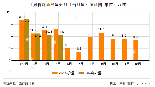 甘肅省煤油產(chǎn)量分月（當(dāng)月值）統(tǒng)計圖