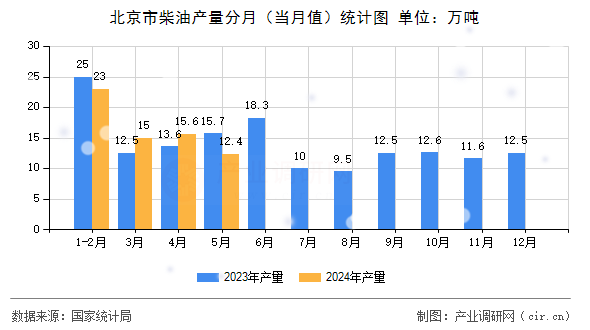 北京市柴油產(chǎn)量分月（當(dāng)月值）統(tǒng)計(jì)圖
