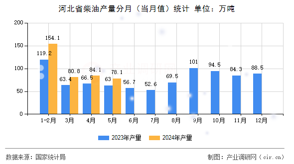河北省柴油產(chǎn)量分月（當(dāng)月值）統(tǒng)計