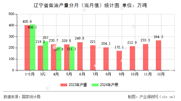 遼寧省柴油產(chǎn)量分月（當(dāng)月值）統(tǒng)計(jì)圖