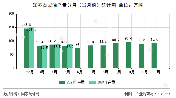 江蘇省柴油產(chǎn)量分月（當(dāng)月值）統(tǒng)計(jì)圖