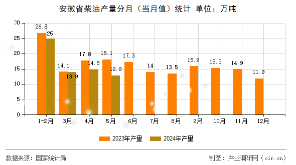 安徽省柴油產(chǎn)量分月（當(dāng)月值）統(tǒng)計(jì)