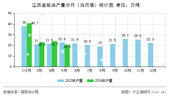 江西省柴油產(chǎn)量分月（當(dāng)月值）統(tǒng)計(jì)圖